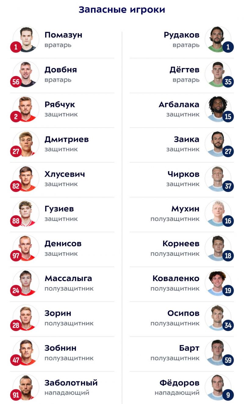 Спартак и Сочи объявили составы на матч РПЛ 