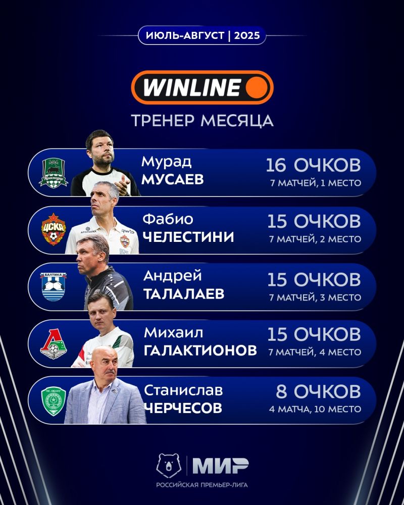 Челестини, Мусаев и Черчесов - в числе претендентов на звание лучшего тренера РПЛ в июле-августе