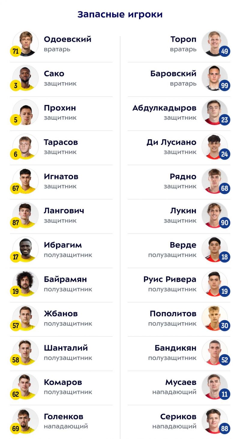 Ростов - ЦСКА: объявлены составы команд на матч РПЛ