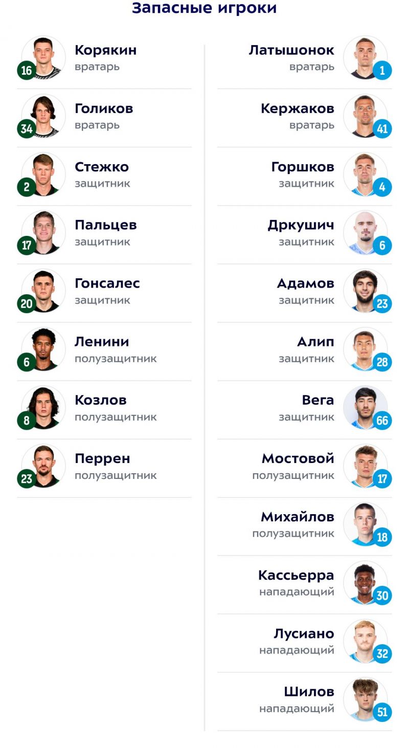 Краснодар и Зенит объявили составы на матч РПЛ 