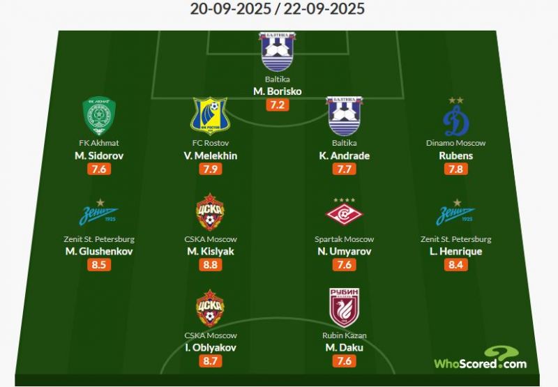 Кисляк - лучший футболист 9-го тура РПЛ по версии Whoscored