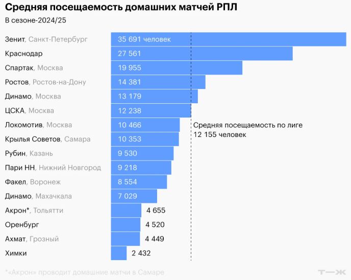 «Зенит» — лидер среди клубов РПЛ по средней посещаемости. «Спартак» на третьем месте