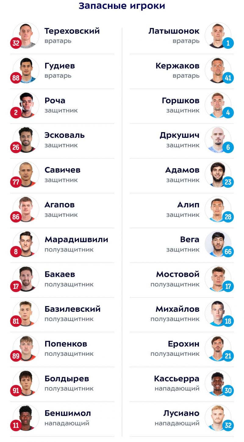 Акрон - Зенит: стали известны составы команд на матч РПЛ 