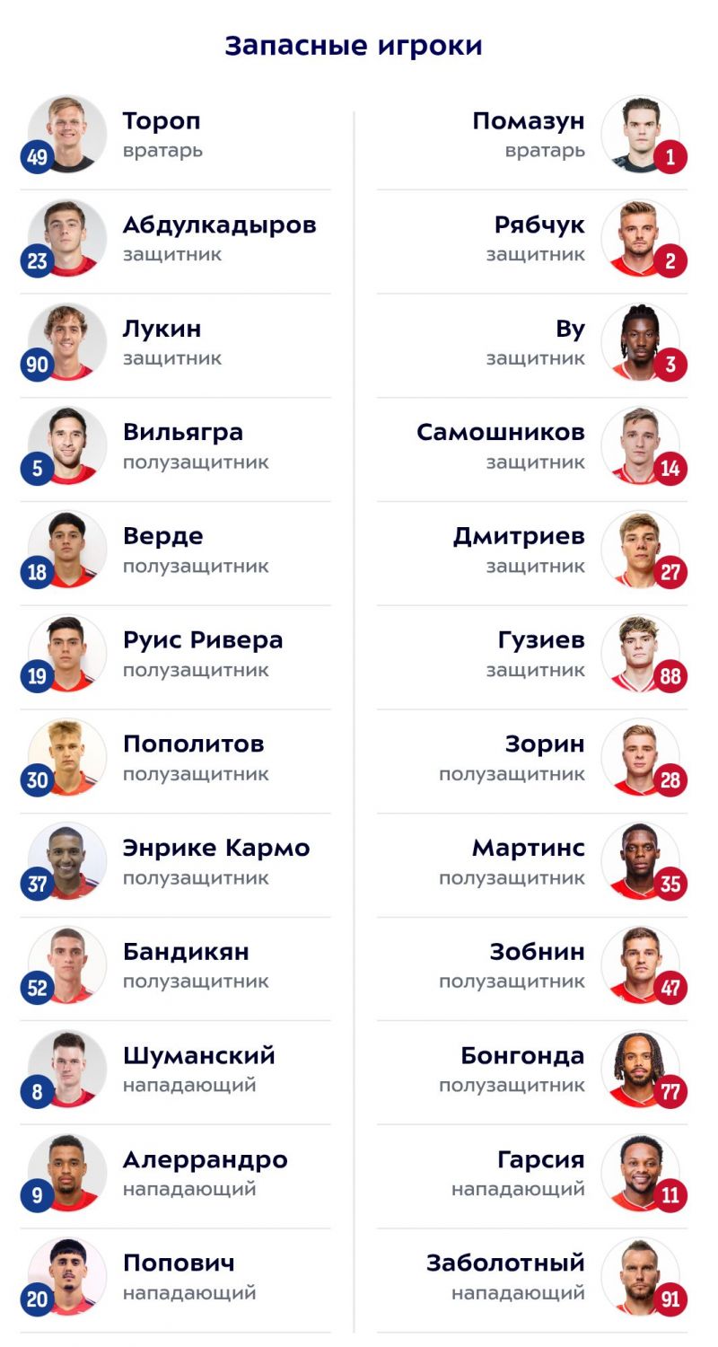 ЦСКА - Спартак: стали известны составы команд 