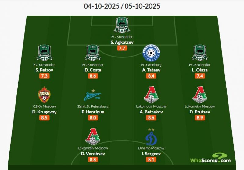 Из участников матча ЦСКА - Спартак только Круговой попал в сборную тура от Whoscored