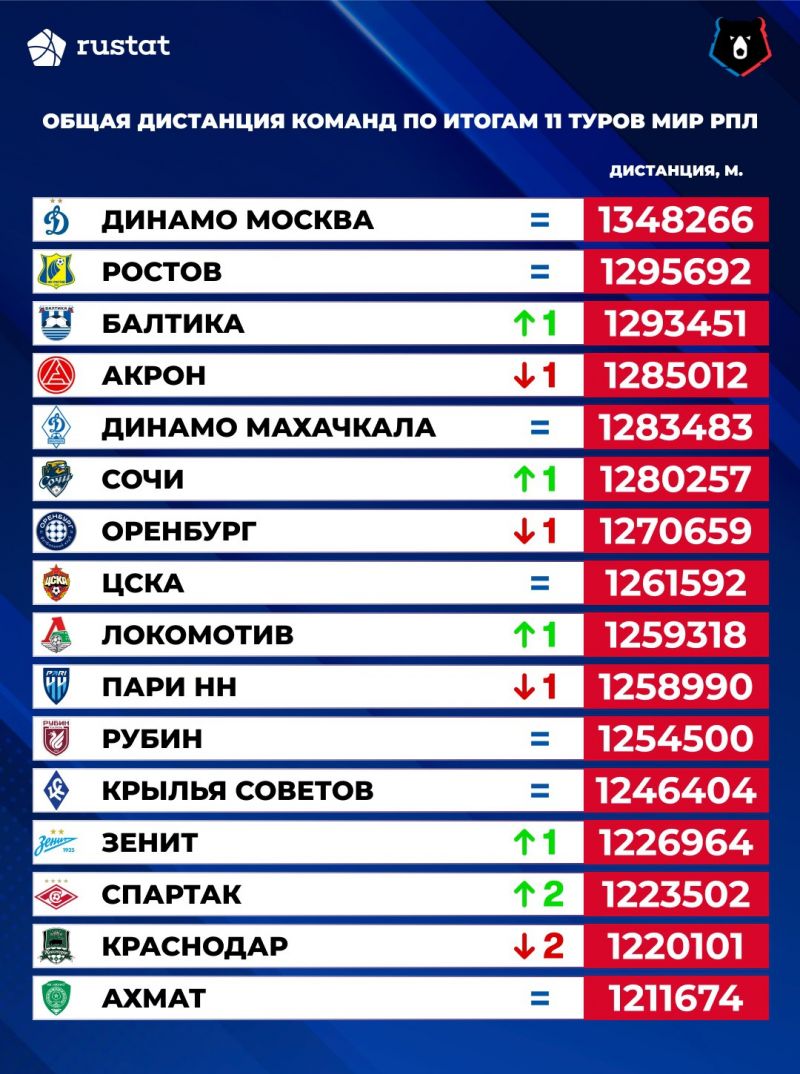 «Динамо» — лидер РПЛ по общей дистанции