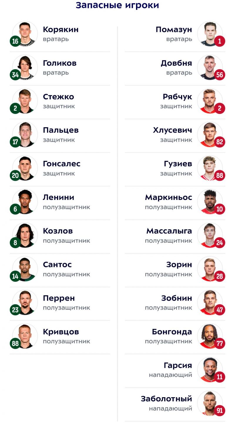 Краснодар и Спартак объявили составы на матч 14-го тура РПЛ Краснодар и Спартак объявили составы на матч 14-го тура РПЛ