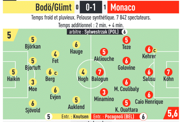 L’Équipe оценила Головина на 6 баллов после победы «Монако» над «Будё-Глимт»