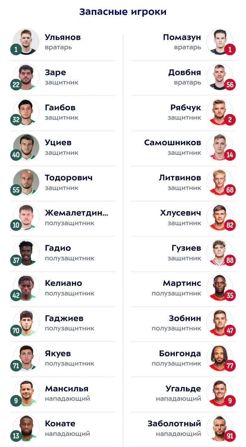 Стали известны составы Спартака и Ахмата на матч 15-го тура РПЛ Стали известны составы Спартака и Ахмата на матч 15-го тура РПЛ