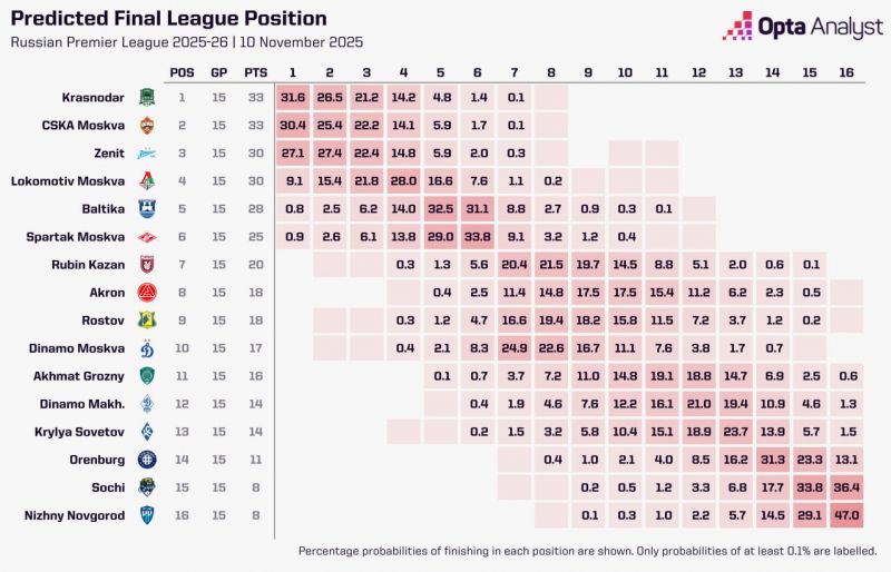 Краснодар, ЦСКА и Зенит - фавориты в борьбе за чемпионство по версии Opta