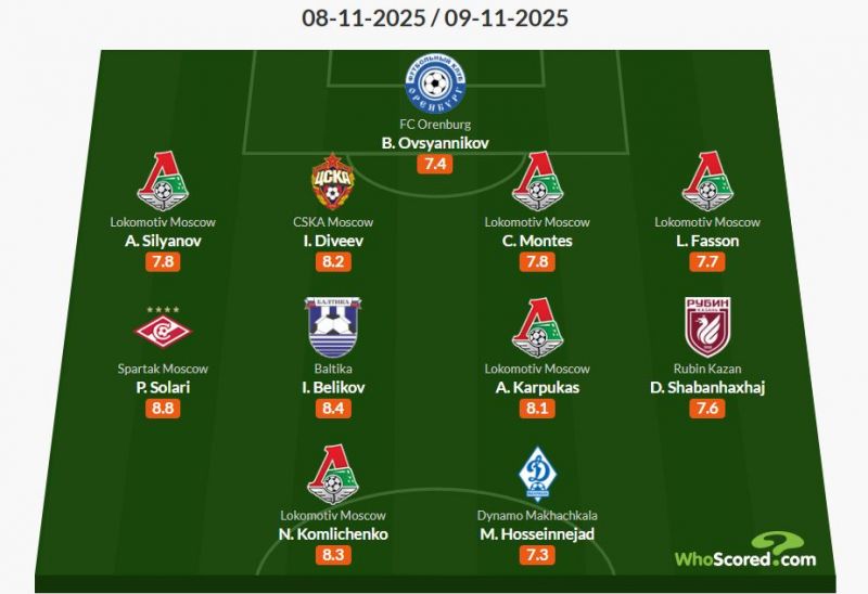 В сборной 15-го тура РПЛ пять игроков Локомотива