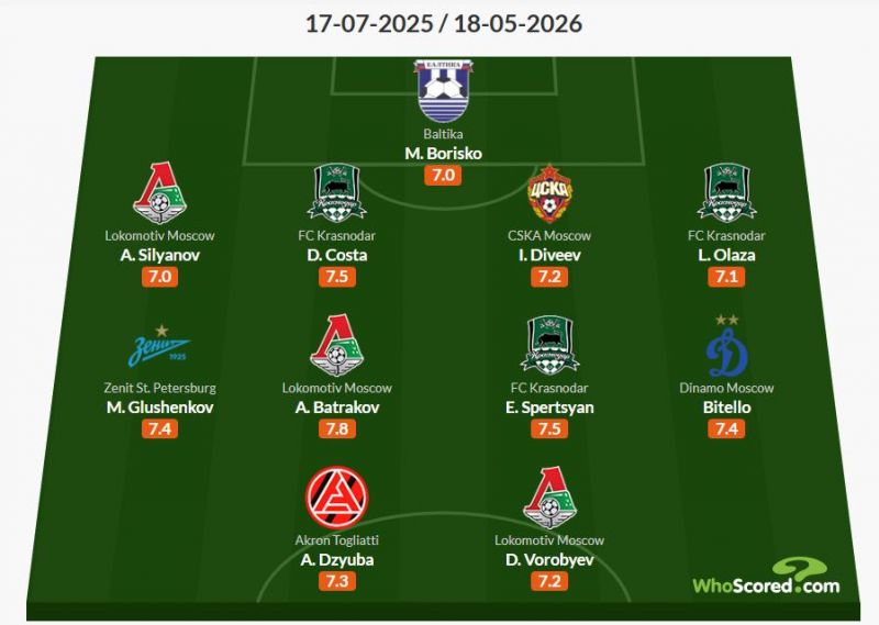 Whoscored представил сборную первого круга РПЛ