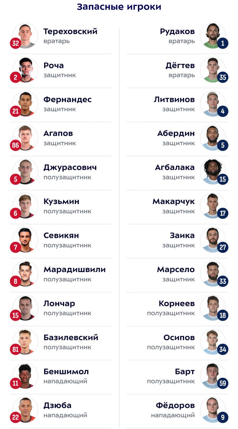 Акрон - Сочи: Дзюба начнет матч на скамейке запасных