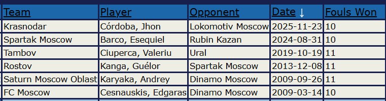 Кордоба установил рекорд Краснодара по числу фолов на одном футболисте за матч