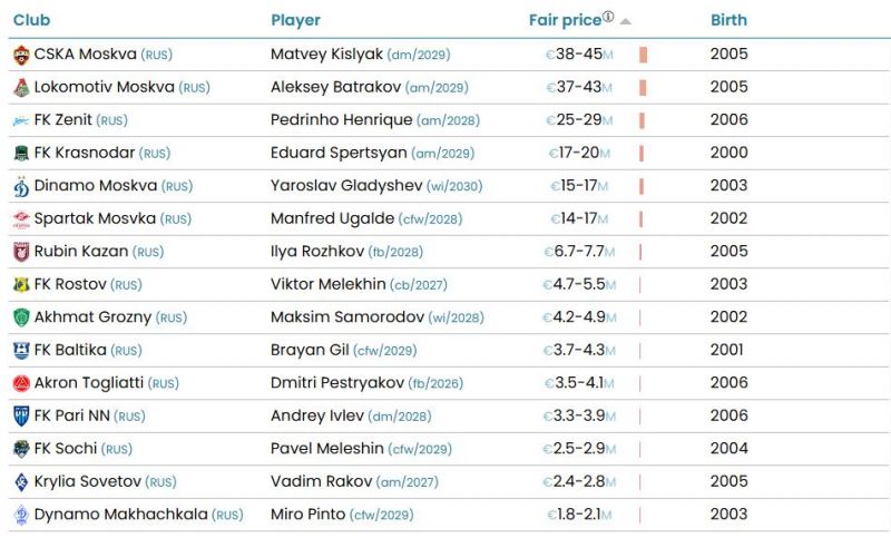 Кисляк — самый дорогой игрок РПЛ по версии CIES, его стоимость — € 38-45 млн