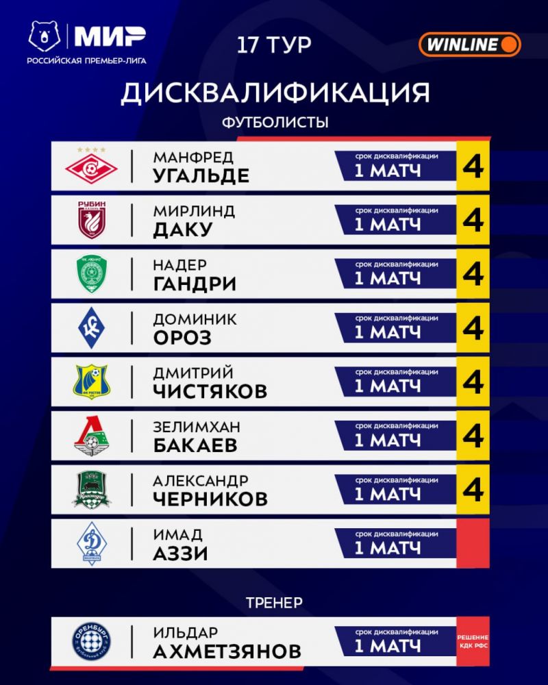 Угальде, Даку, Черников и еще пять футболистов пропустят 17-й тур РПЛ из-за дисквалификации