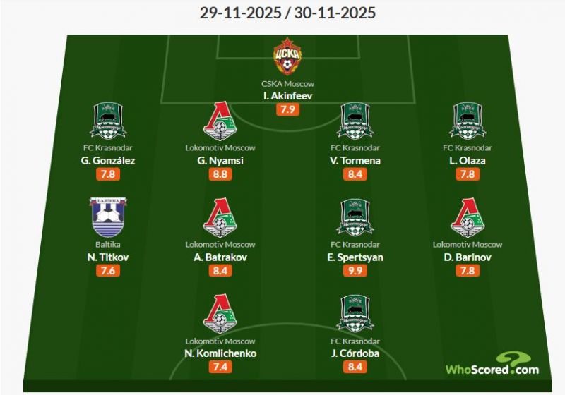 В сборную 17-го тура вошли лишь игроки Краснодара, ЦСКА, Локомотива и Балтики