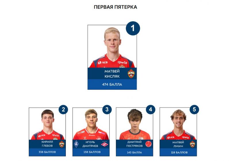 Игрок ЦСКА Кисляк -  победитель премии «Первая пятёрка-2025»