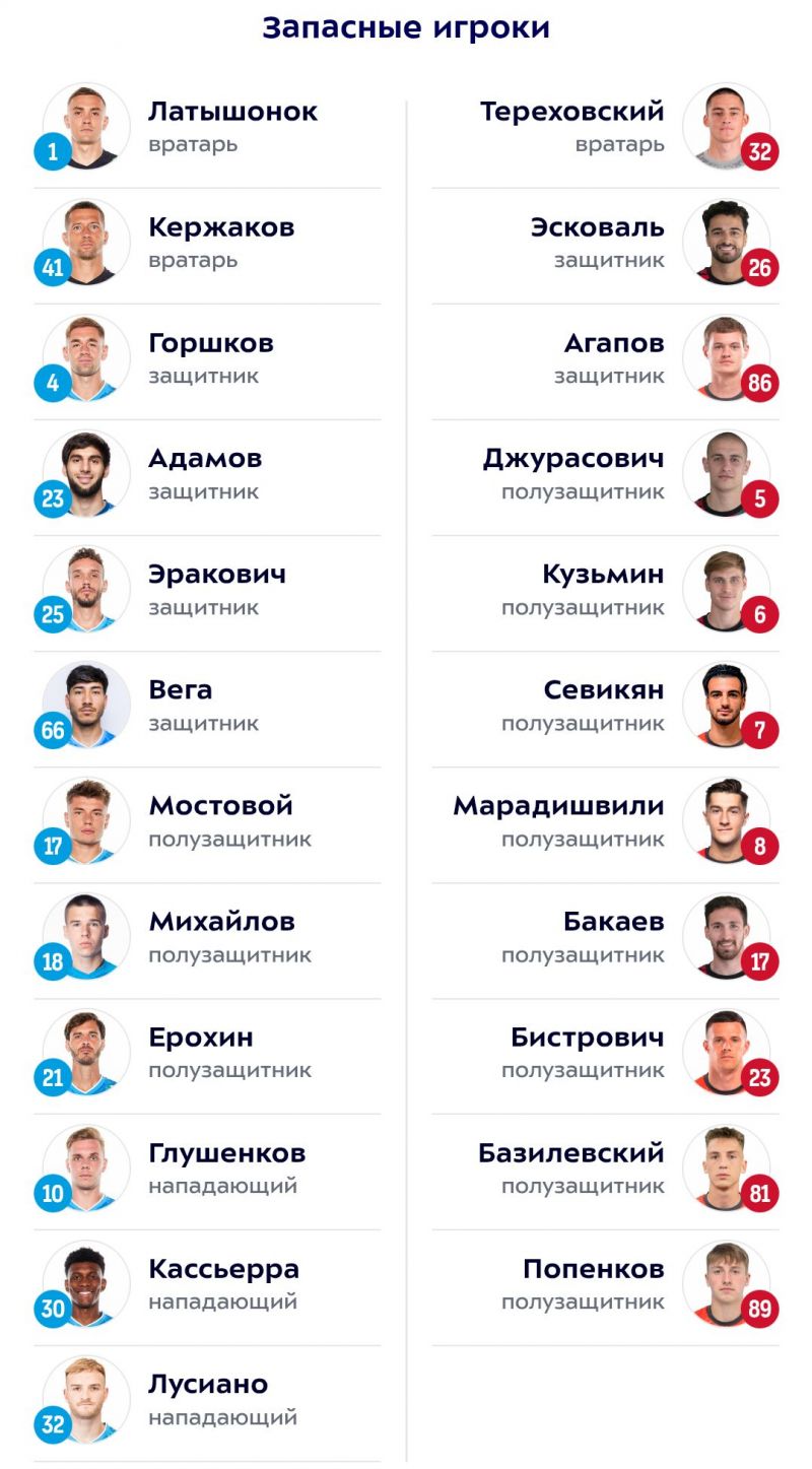 Зенит - Акрон: Дзюба и Соболев выйдут с первых минут Зенит - Акрон: Дзюба и Соболев выйдут с первых минут