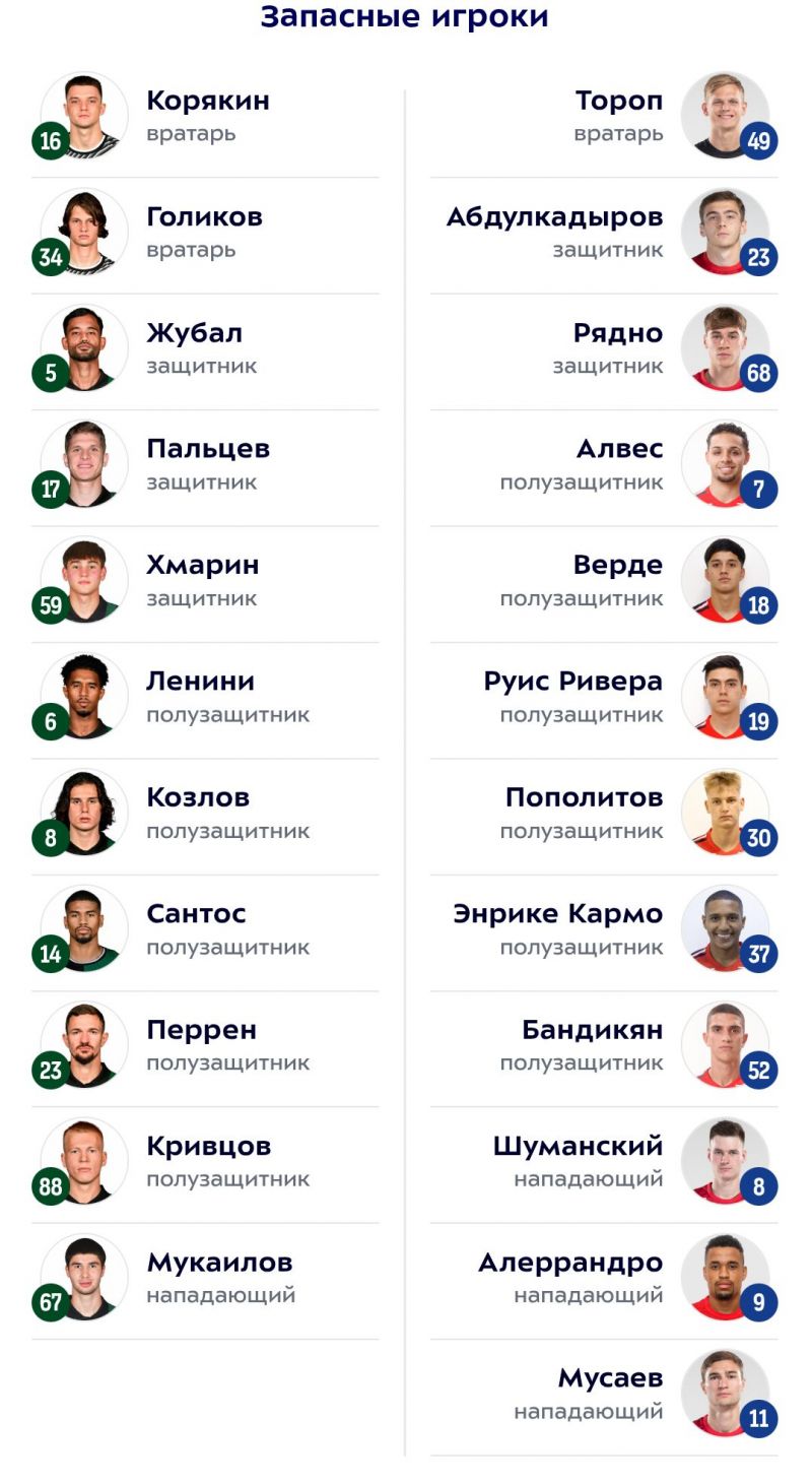 Краснодар и ЦСКА объявили составы на матч 18-го тура РПЛ Краснодар и ЦСКА объявили составы на матч 18-го тура РПЛ