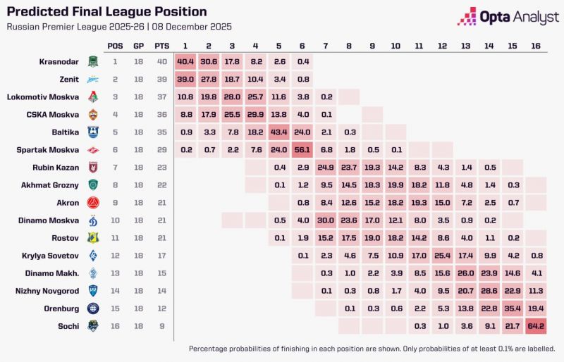 Краснодар и Зенит - фавориты в борьбе за золото РПЛ Краснодар и Зенит - фавориты в борьбе за золото РПЛ