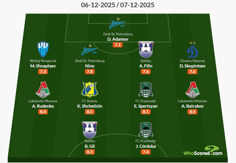 Игроки Спартака и ЦСКА не попали в сборную 18-го тура РПЛ