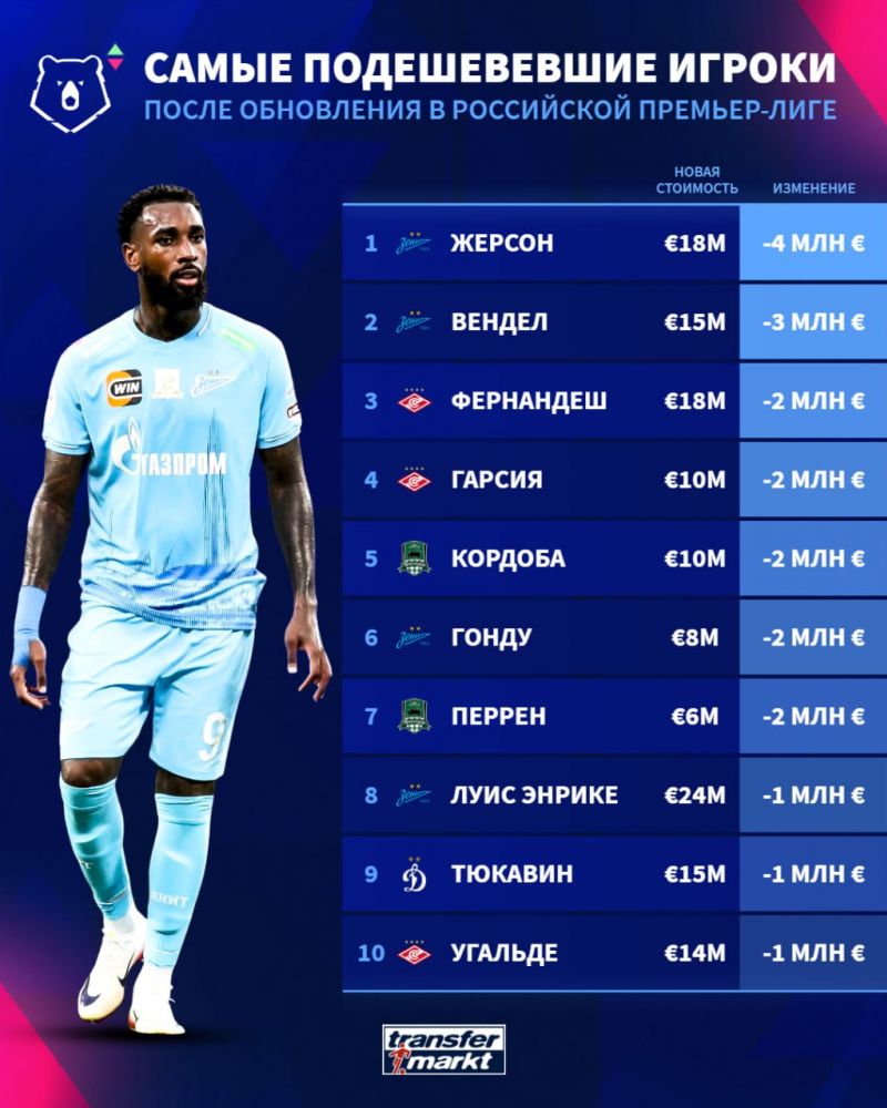 Жерсон, Вендел и Кордоба вошли в топ-10 самых подешевевших игроков РПЛ Жерсон, Вендел и Кордоба вошли в топ-10 самых подешевевших игроков РПЛ