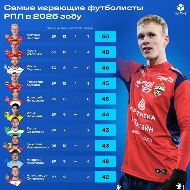 Футболист ЦСКА Кисляк провел больше всех матчей в России в 2025 году