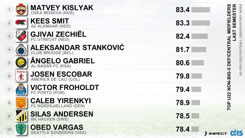Батраков и Кисляк признаны лучшими полузащитниками мира вне топ-5 лиг Европы по итогам первой части сезона