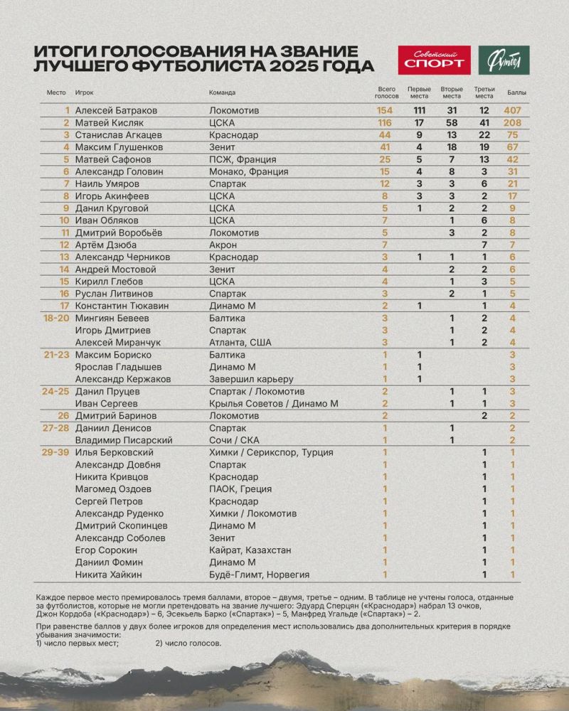 Батраков — лучший футболист 2025 года по версии журнала «Футбол», Кисляк занял второе место