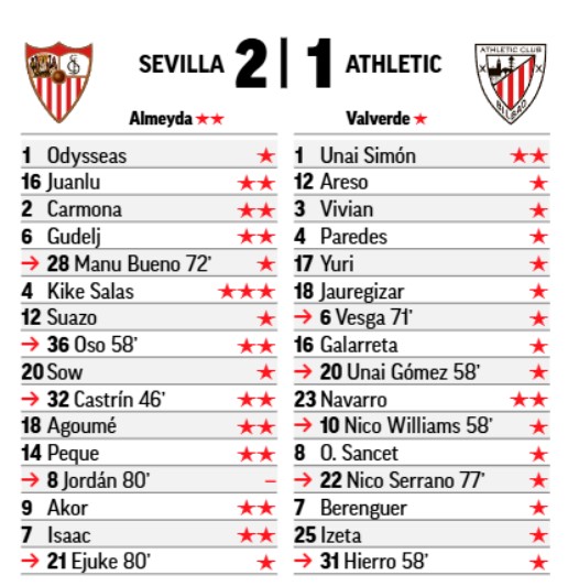 Потенциальный новичок ЦСКА вновь признан лучшим игроком Севильи