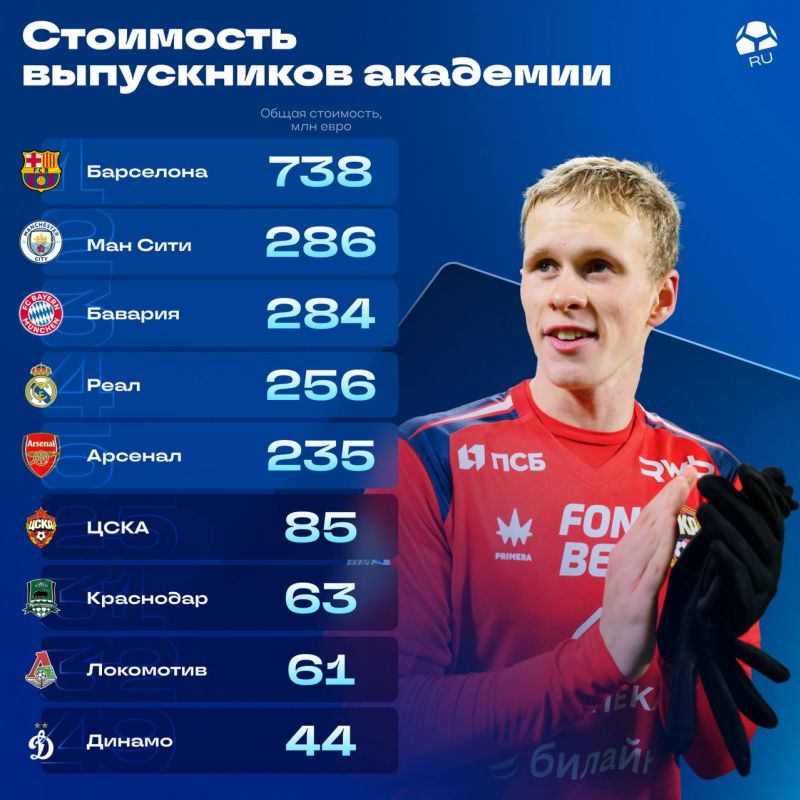ЦСКА вошел в мировой топ-25 по стоимости выпускников академии