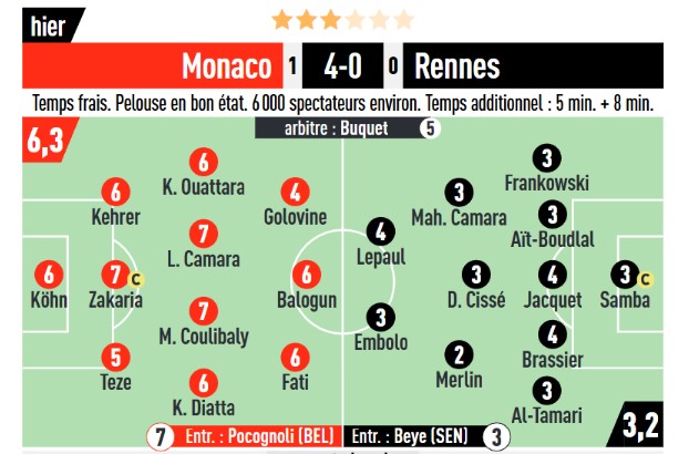 Ассист Головина не впечатлил французских экспертов Ассист Головина не впечатлил французских экспертов