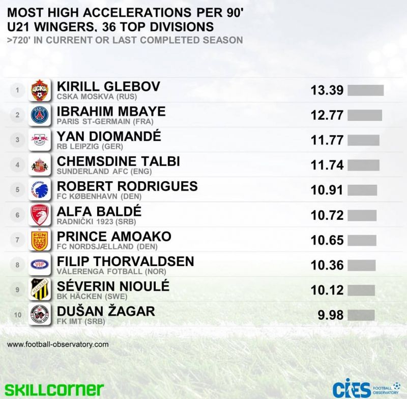 Хавбек ЦСКА Глебов — лучший вингер мира до 21 года по наибольшему количеству ускорений 