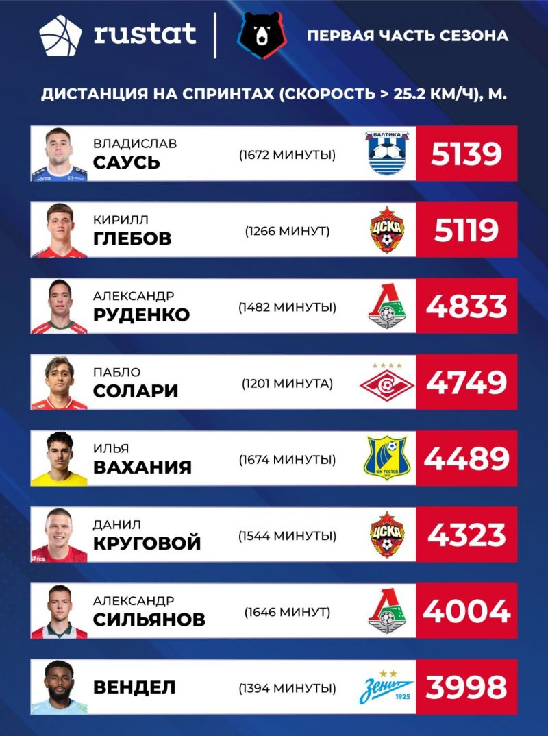 Владислав Саусь стал лучшим игроком первой части РПЛ по дистанции на спринтах