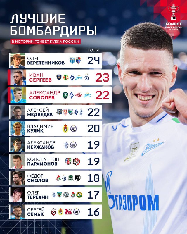Соболев вошёл в тройку лучших бомбардиров в истории Кубка России
