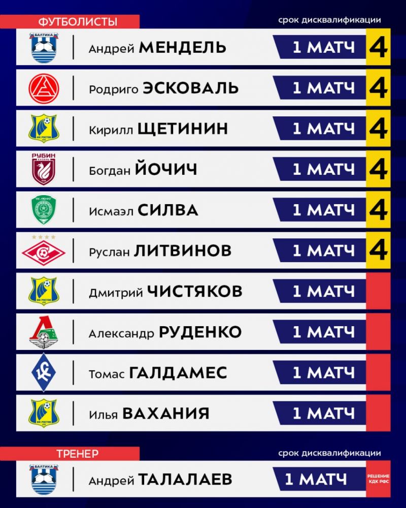 Десять футболистов и один тренер дисквалифицированы на матчи 20-го тура РПЛ