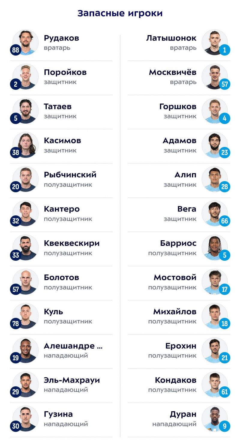 Оренбург - Зенит: Соболев сыграет с первых минут, Дуран начнет на скамейке 