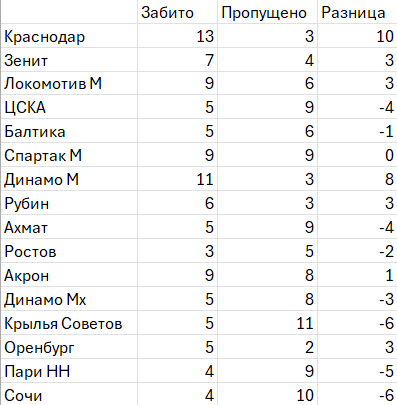 ЦСКА. Статистика стандартных положений РПЛ