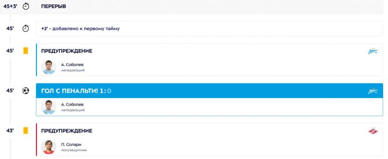 Соболев получил желтую карточку после гола с пенальти в ворота Спартака