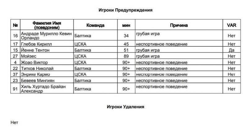 Шесть футболистов матча Балтика - ЦСКА получили карточки за неспортивное поведение