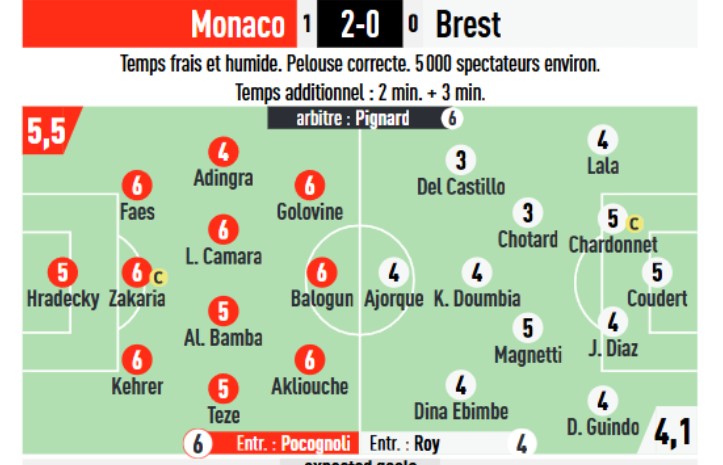 Головин получил одну из лучших оценок и забил гол Головин получил одну из лучших оценок и забил гол