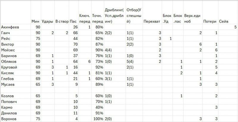 Балтика - ЦСКА. Статистика игроков