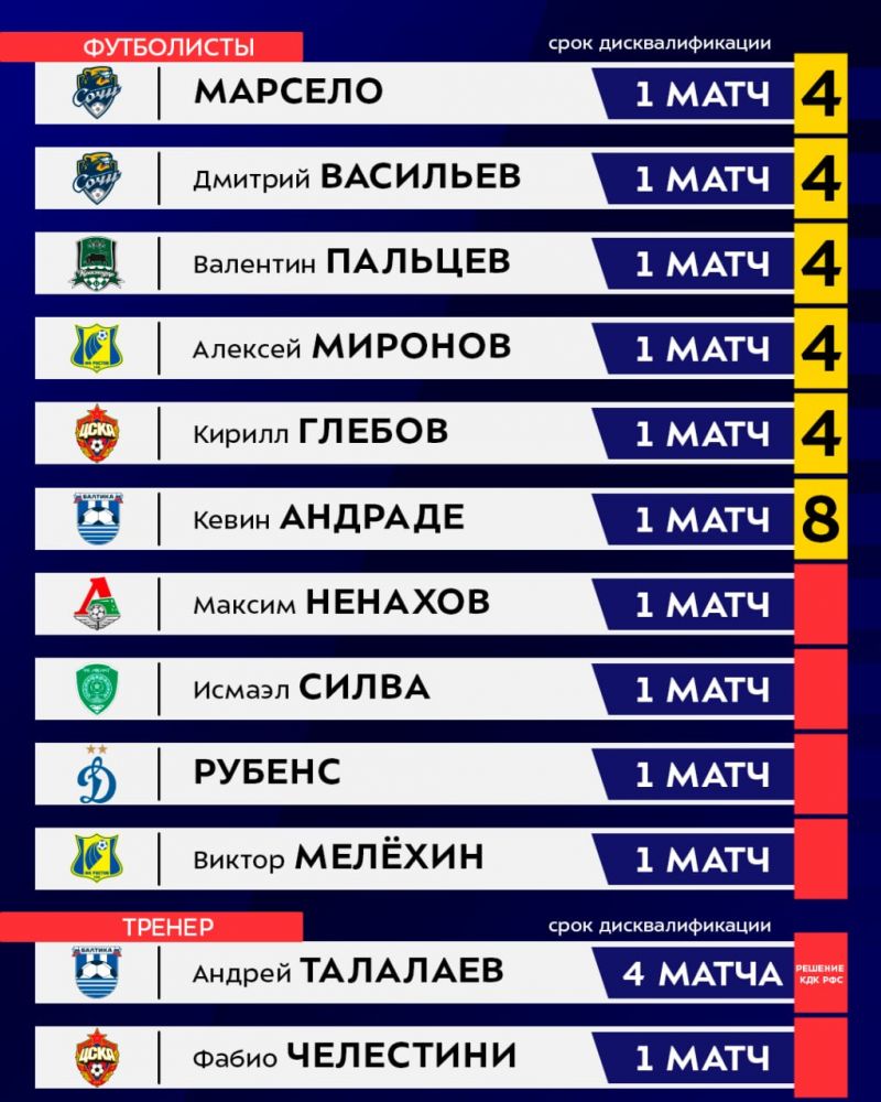 Талалаев дисквалифицирован на четыре матча РПЛ, Челестини — на один