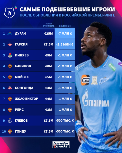 Джон Дуран - самый подешевевший игрок РПЛ по итогам мартовского обновления