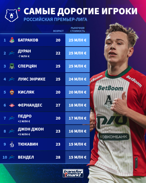 Батраков, Сперцян и Джон Дуран - самые дорогие футболисты РПЛ по итогам мартовского обновления