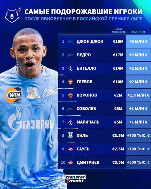 Джон Джон, Педро и Бителло - самые подорожавшие футболисты РПЛ