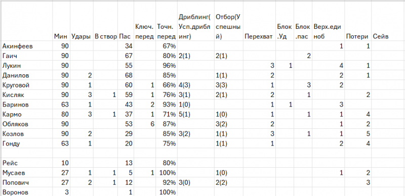 ЦСКА - Динамо Махачкала. Статистика игроков