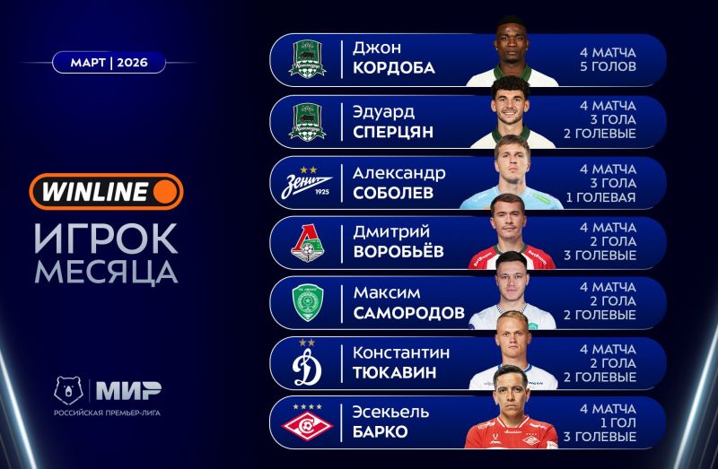 Соболев, Барко, Кордоба и Тюкавин в числе номинантов на звание лучшего игрока месяца в РПЛ 
