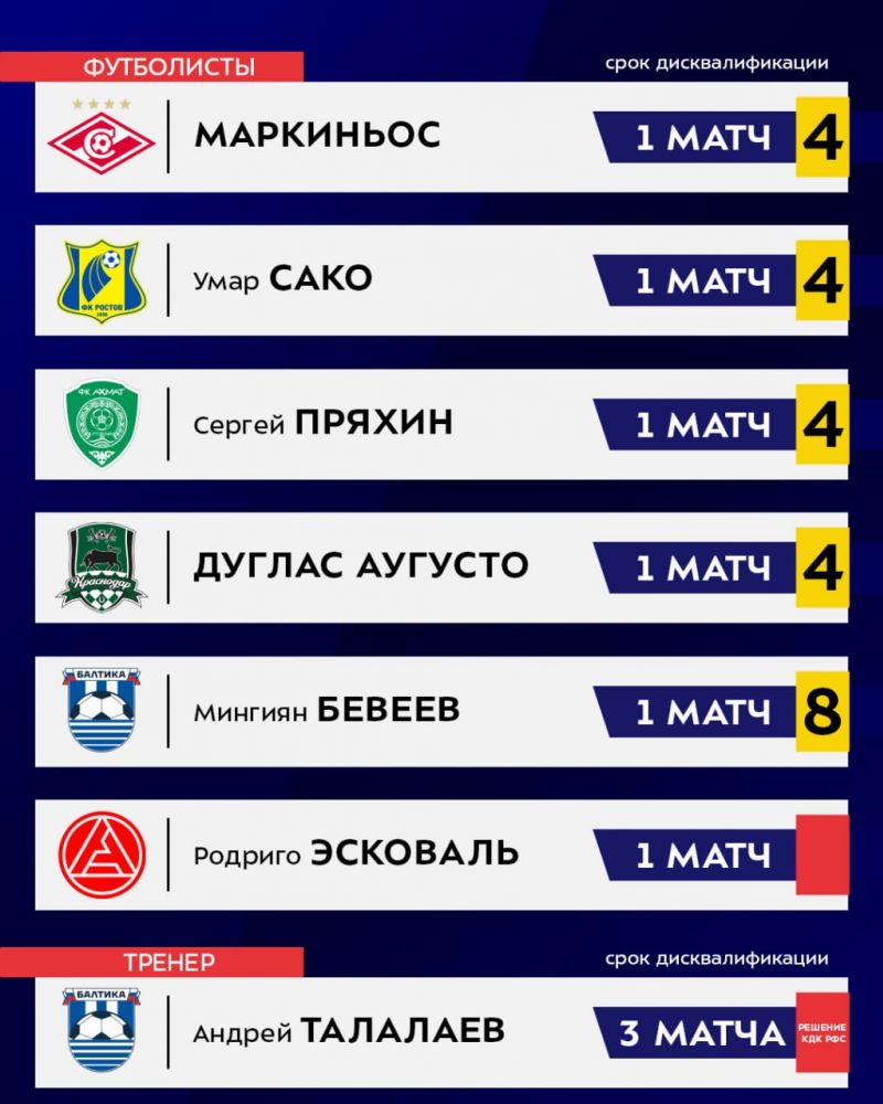 Шесть футболистов и один тренер пропустят 23-й тур из-за дисквалификации